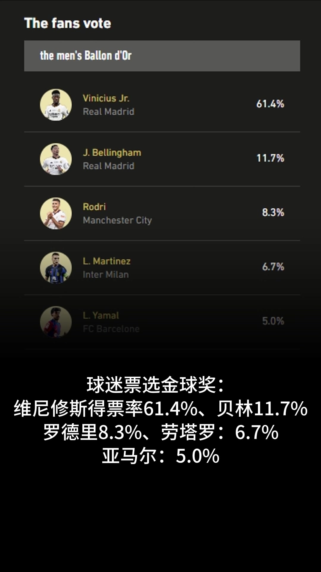 超级反转！此前球迷票选金球奖：维尼修斯得票率61%，罗德里仅8%